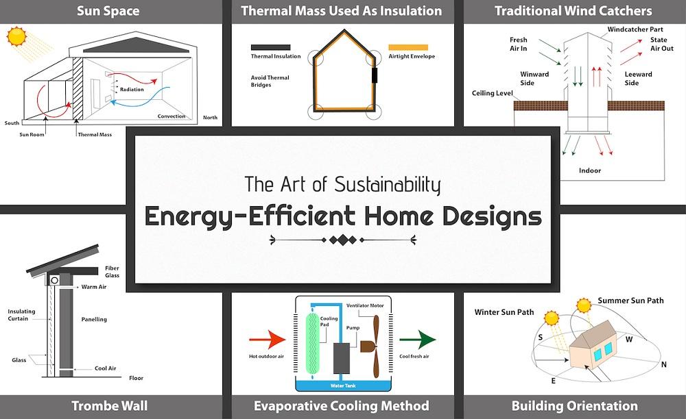 Understanding the Principles of⁤ Energy⁣ Efficient Design