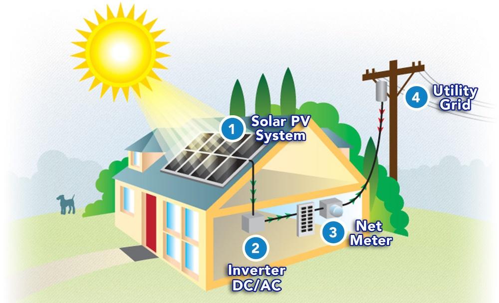 Navigating the‍ Net Metering‍ Process in California