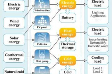 solar power in home